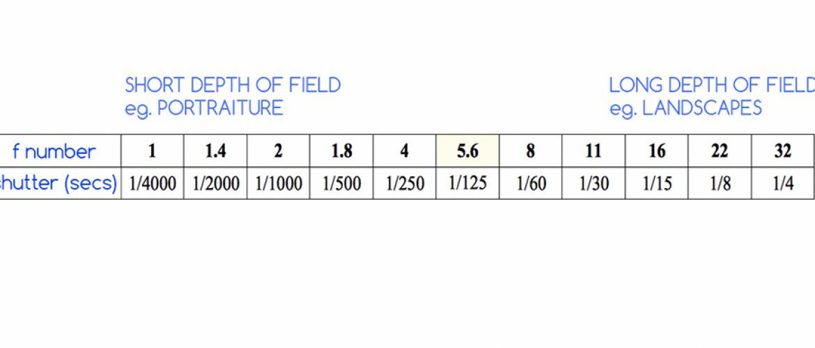 Understanding F-Stop Chart for Better Photography