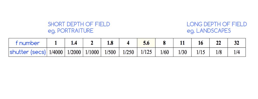 F Stop Chart -  UK